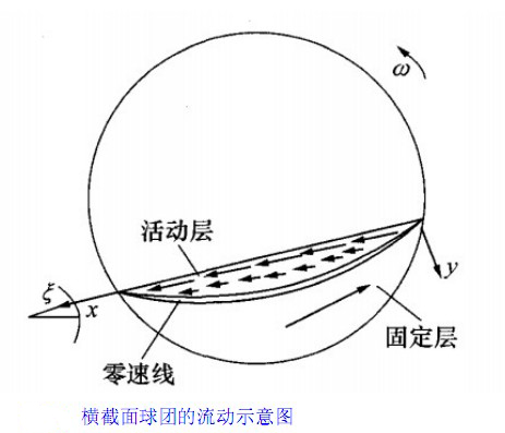 回轉(zhuǎn)窯三維溫度場分布