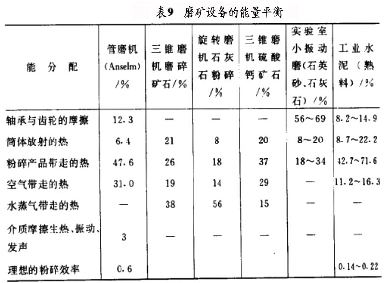 表9磨礦設(shè)備的能量平衡