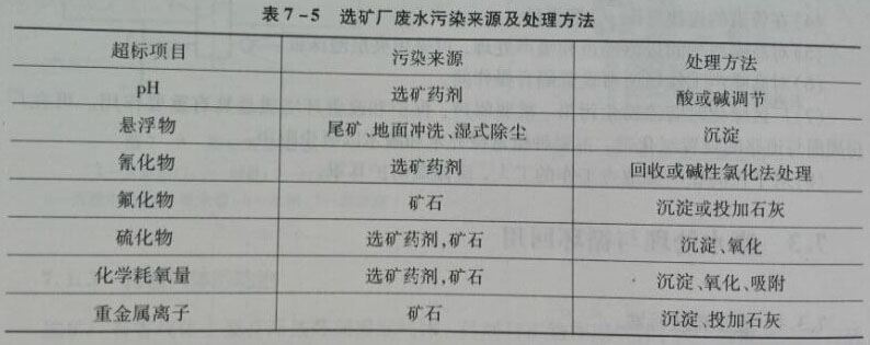 選礦廠(chǎng)廢水污染來(lái)源及處理方法